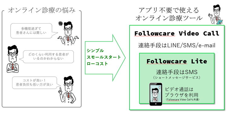 SMS＆LINEを活用したオンライン診療/服薬指導ツール
