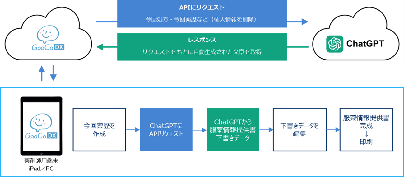 AI=ChatGPTを活用した「服薬情報提供書の自動下書き作成機能」の概要